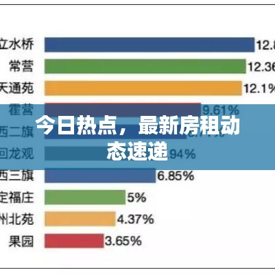 今日热点，最新房租动态速递